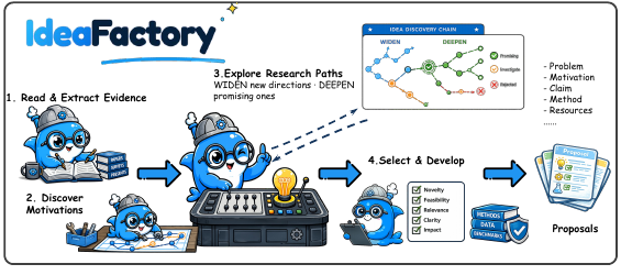 IdeaFactory adaptive research ideation workflow