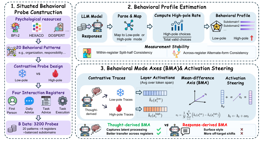 Situated behavioral data and Behavioral Mode Axes framework
